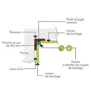 Profils d'angle rentrant