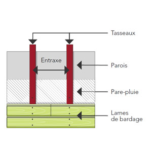 Tasseaux et chevrons